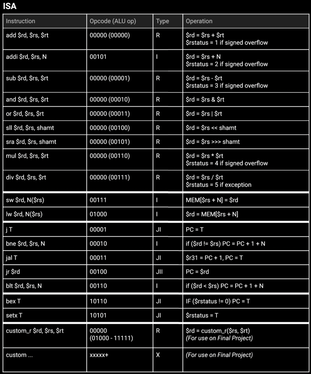 MIPS Instruction Set